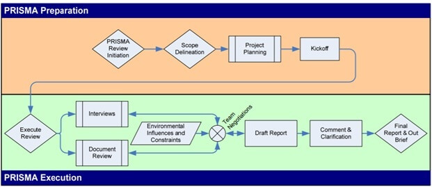 General NIST 7358 PRISMA review process