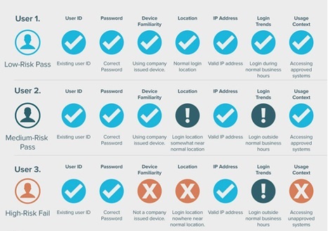 Risk-based Authentication - Part I diagram
