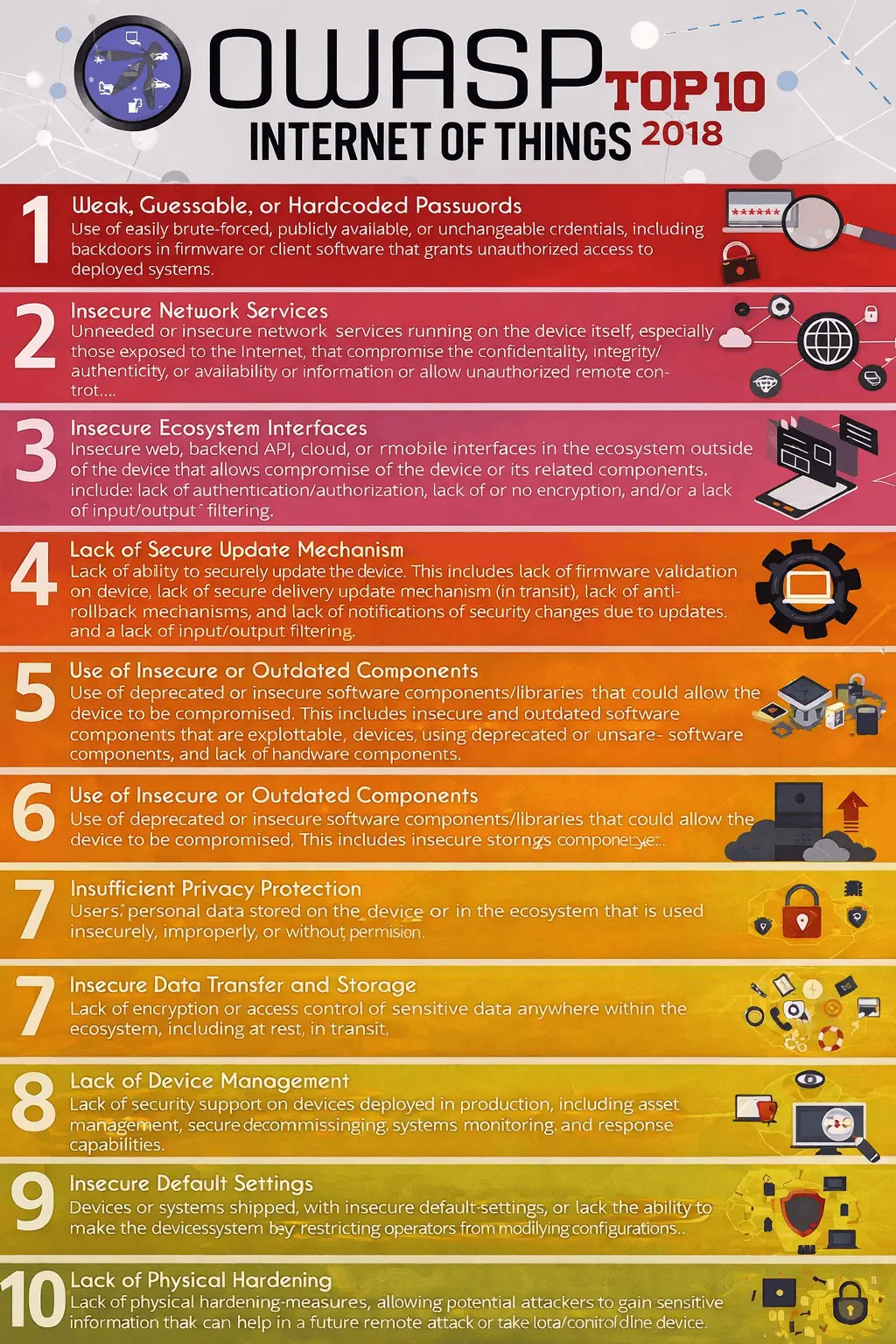 OWASP 2018 IoT Top 10