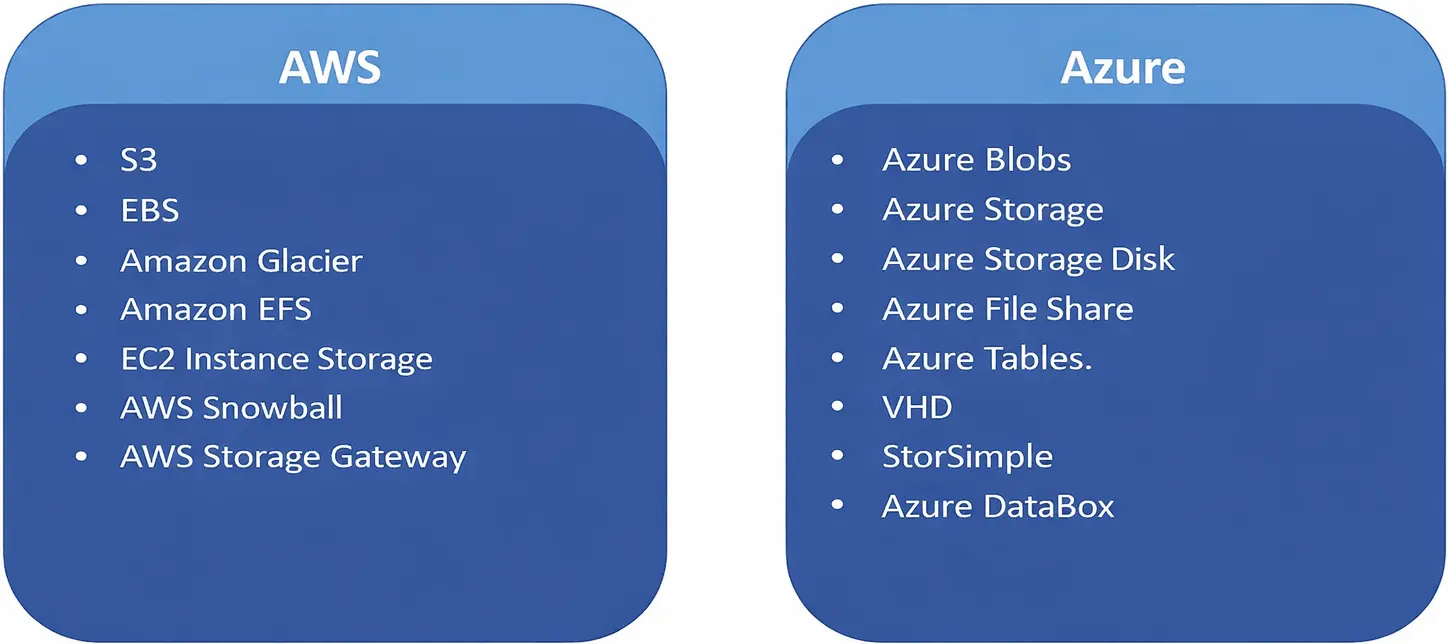 AWS and Azure data storage choices