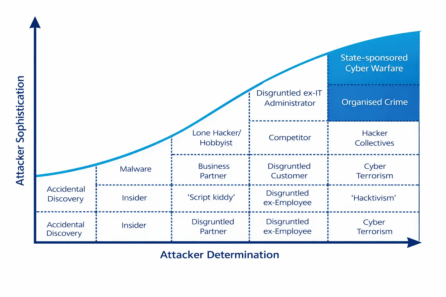 Threat actors and attacker determination