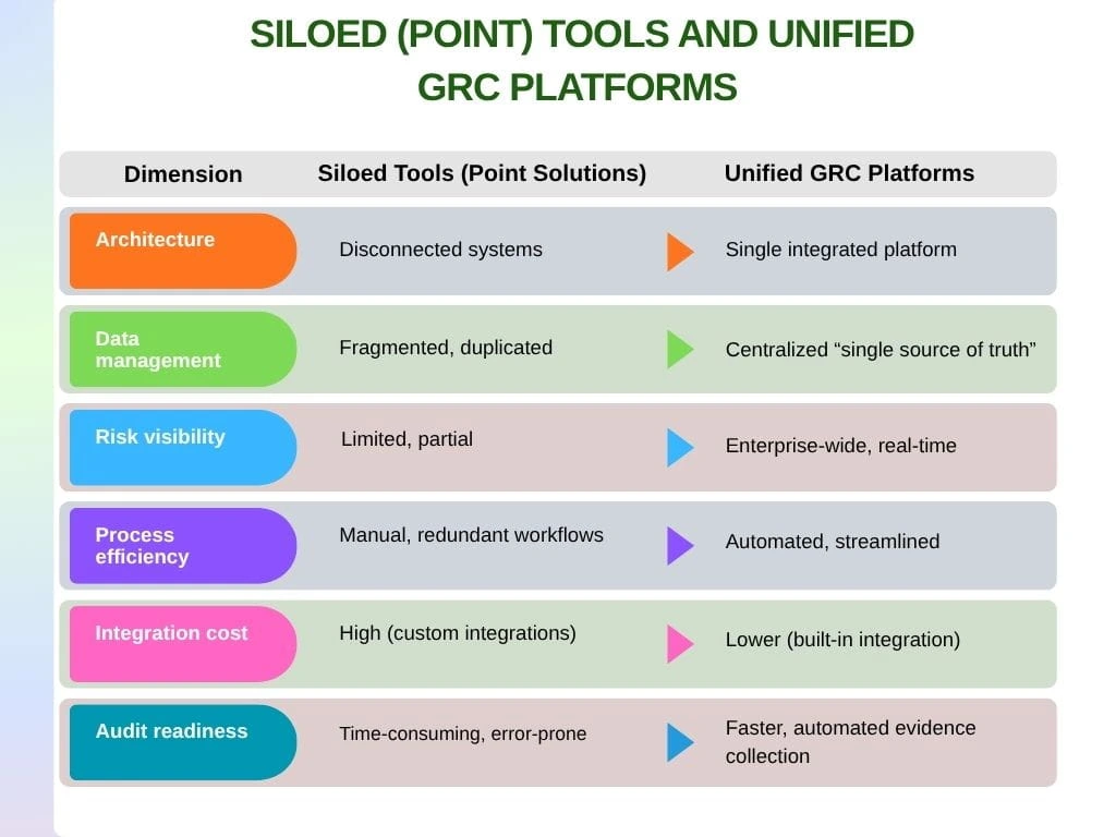 Comparison of siloed tools vs unified GRC platforms for risk and compliance management