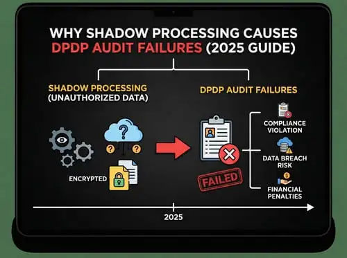 Shadow Processing & Unstructured Data: Common Causes of Audit Failure
