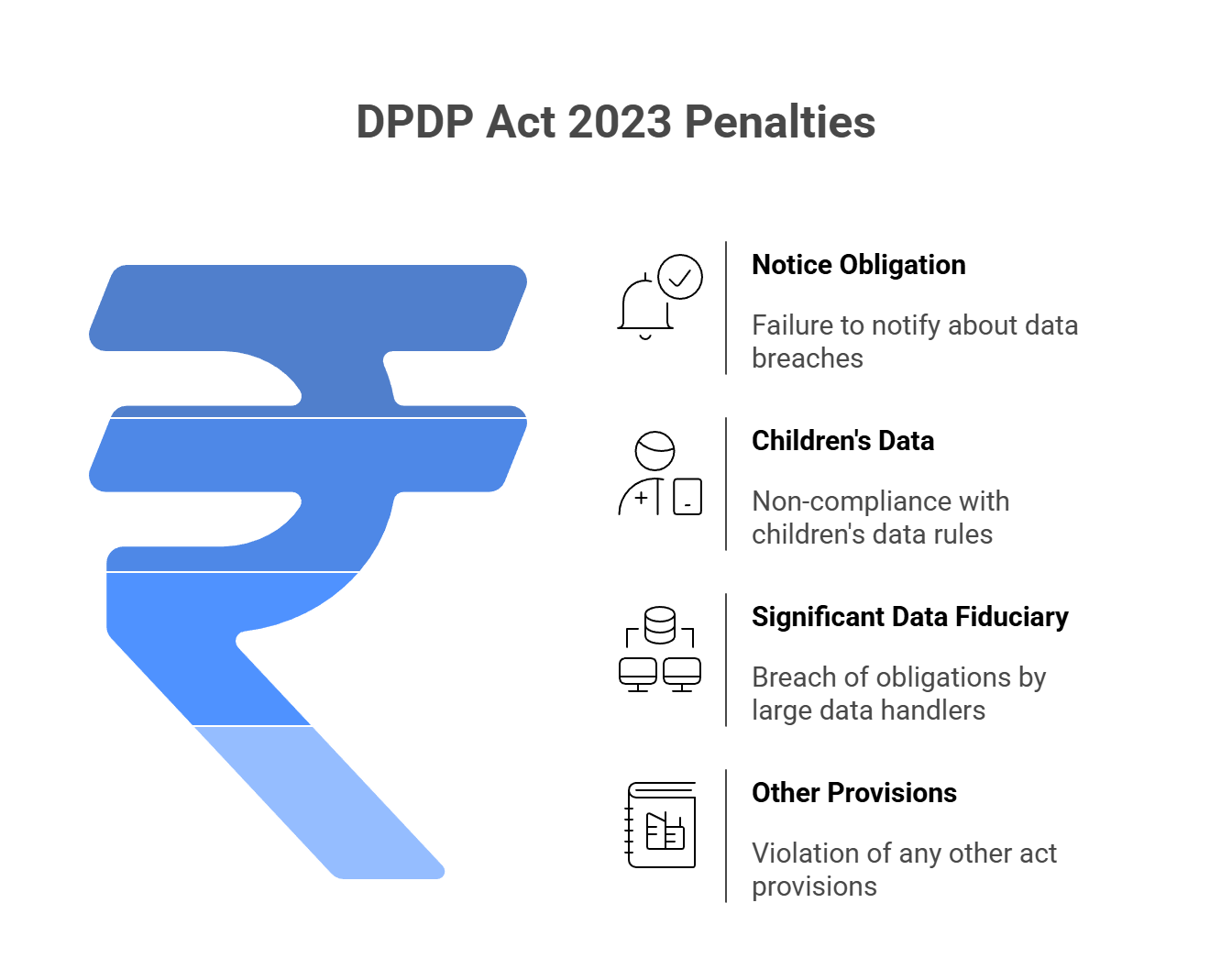 DPDP Act 2023 penalties for data privacy breaches in India (Digital Personal Data Protection Act)